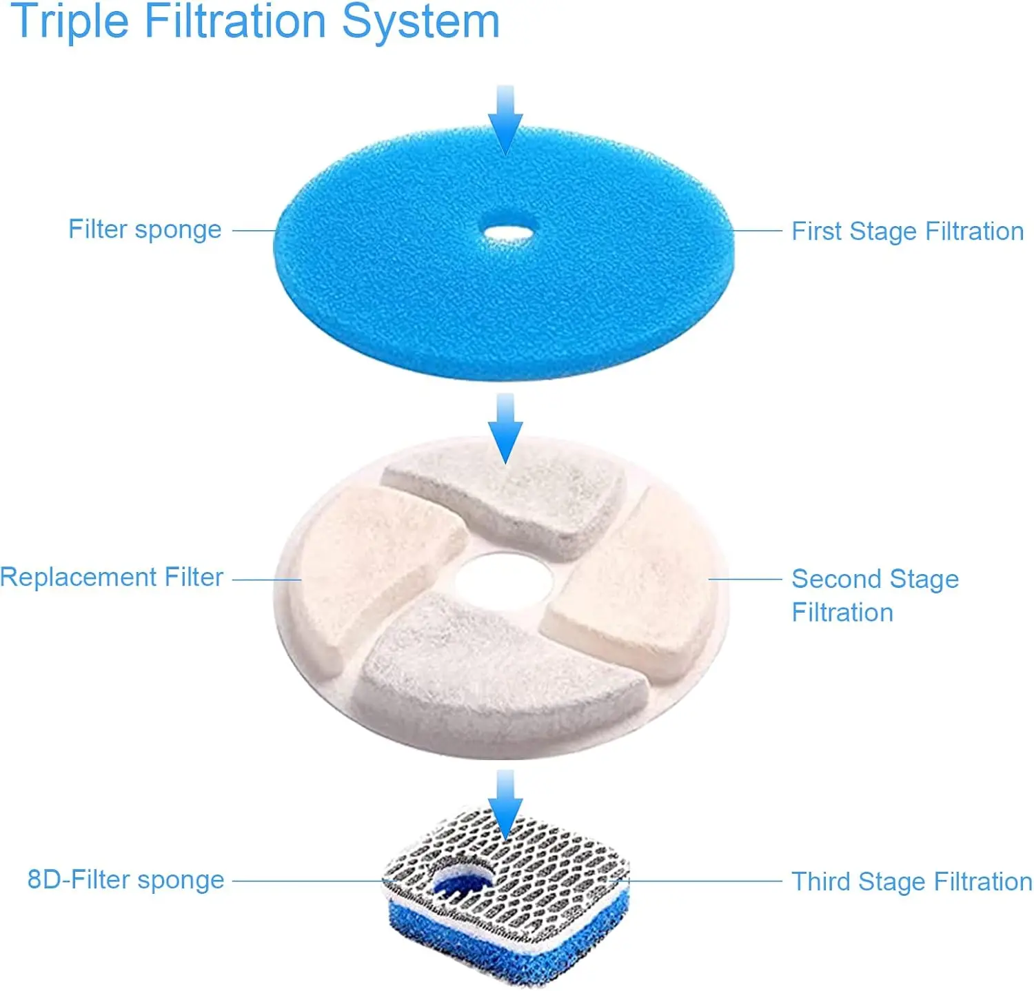 Filtro para Bebedouro de Gato com Tripla Filtragem - Imagem 2